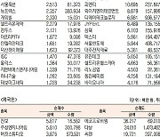 [표]코스닥 기관·외국인·개인 순매수·도 상위종목(12월 10일)