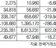 [표]유가증권 코스닥 투자주체별 매매동향(12월 10일)