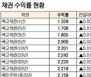 [표]채권 수익률 현황(12월 10일)