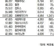 [표]코스닥 기관·외국인·개인 순매수·도 상위종목(12월 10일-최종치)