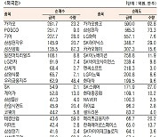 [표]유가증권 기관·외국인·개인 순매수·도 상위종목(12월 10일-최종치)