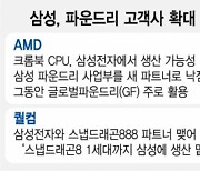 파운드리 영토 넓히는 삼성..AMD 고객사로 확보할 듯