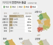 대전 지역안전지수 6개 지표 중 감염병·화재 등 4개 분야 개선