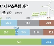 [그래픽] 산업·에너지 탄소중립 비전