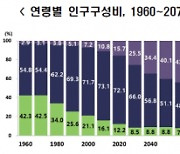 50년 뒤엔 생산인구 '반토막'..인구절벽 가시화