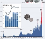 대전, 총 누적 확진자 1만명 돌파..주간 일평균 142.1명