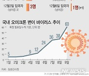 전남 함평서 오미크론 의심 환자 11명 발생..정밀 검사