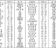 세계의 날씨(12월11일)