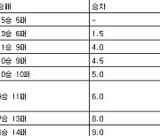 [프로농구 중간순위] 11일