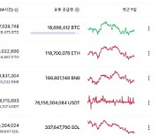 비트코인 5만 달러대 횡보..소폭 상승세 유지