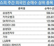 코스피 주간 외국인 순매수 1위 '삼성전자'