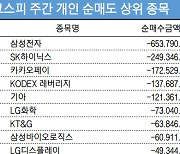 코스피 주간 개인 순매도 1위 '삼성전자'