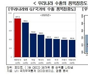 경총 "韓 수출입 집중도, 경쟁국 대비 높은 수준..대외 리스크에 취약"