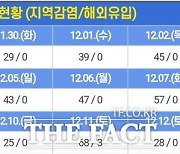 100 → 150 광주·전남 코로나 '초비상'.. 오미크론 확진까지 '설상가상'