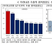 "韓, 일부 국가·품목에 무역 집중..시장 다변화·신산업 육성 등 시급"