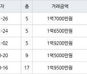 인천 만수동 만수 담방마을 아파트 46㎡ 1억7000만원에 거래