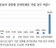 온라인보험 수익 '글쎄'..소액 단기보험은 성장세