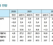 LG경제연 "한국 올해 성장률 3.9%·내년 2.8%"