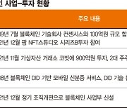 SK, 블록체인 공격행보..거래소 코빗 이어 NFT기업 투자