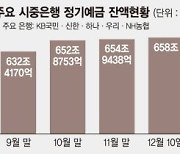 금리 오르자 다시 銀으로 뭉칫돈