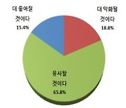 중소기업 65% "내년 경영환경, 올해와 유사할 것"