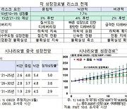 한은 "중국 경제, 향후 15년간 연 3%대 후반 성장할 것"