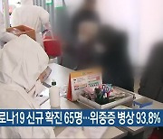 충북 코로나19 신규 확진 65명..위중증 병상 93.8%