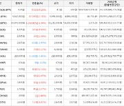 가상화폐 비트코인(+1.94%), 엘프(+12.53%)