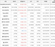 가상화폐 비트코인(+2.85%), 엘프(+17.12%)