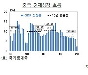 한은 "중국, 2035년까지 1.7배 성장 전망"