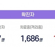 12일 경남 10곳서 107명 확진..누적 1만 6782명