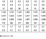 LG경제연구원, "올해 경제성장률 3.9%"..4월 전망치보다 0.1%포인트 낮춰