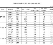 "금리 올라도 집값에 미치는 영향력 5% 안팎"