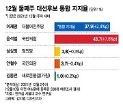 '통합 지지율' 尹 43.7% vs 李 37.9%.."결속 본격화"