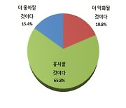 '내수 기근' 내년도 비슷..암울한 전망 뚫을 중기 비책은 '신규 거래'