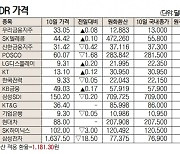 [표]해외DR 가격(12월 10일)