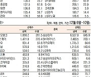 [표]주간 유가증권 기관·외국인·개인 순매수·도 상위종목(12월 6일~10일)