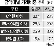 대출 조였더니..서울 6억 이하 아파트 거래 비중만 줄었다