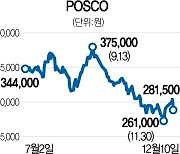 '물적분할' 포스코, 위축된 투심 회복할까
