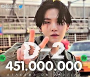 방탄소년단 슈가 어거스트디 'D-2' 믹스테이프 스포티파이 4억 5100만..눈부신 기록ing