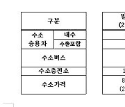 "수소경제 로드맵 이행 미흡..거래소 설립 등 생태계 육성해야"