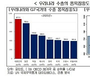 "한국 수출입, 일부 품목·국가에 집중..대외 리스크에 취약"