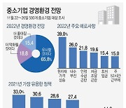 [그래픽] 중소기업 경영환경 전망