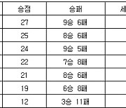 [프로배구 중간순위] 12일