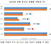 서울 후기고 지원 지난해보다 5.1% 늘어..특성화고·자사고 선발감소 영향