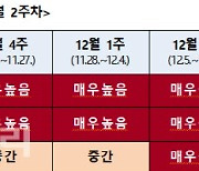 비수도권마저 코로나19 위험도 '매우 높음'