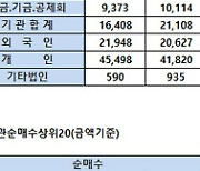 [표]코스피 기관/외국인 매매동향(12/13 3시30분)