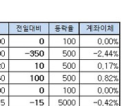 [표]장외주식 거래현황(12/13)