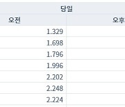 국고채 대부분 구간 하락..10년물 3.2bp↓