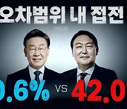 [나이트포커스] 윤석열 38.7% vs 이재명 34.5% [MBC-코리아리서치]